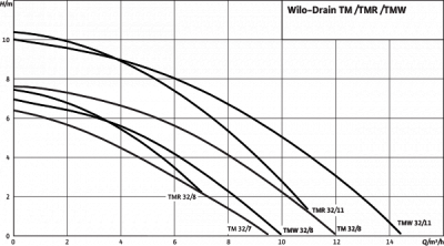 Погружной дренажный насос Wilo TMR 32/8-10M